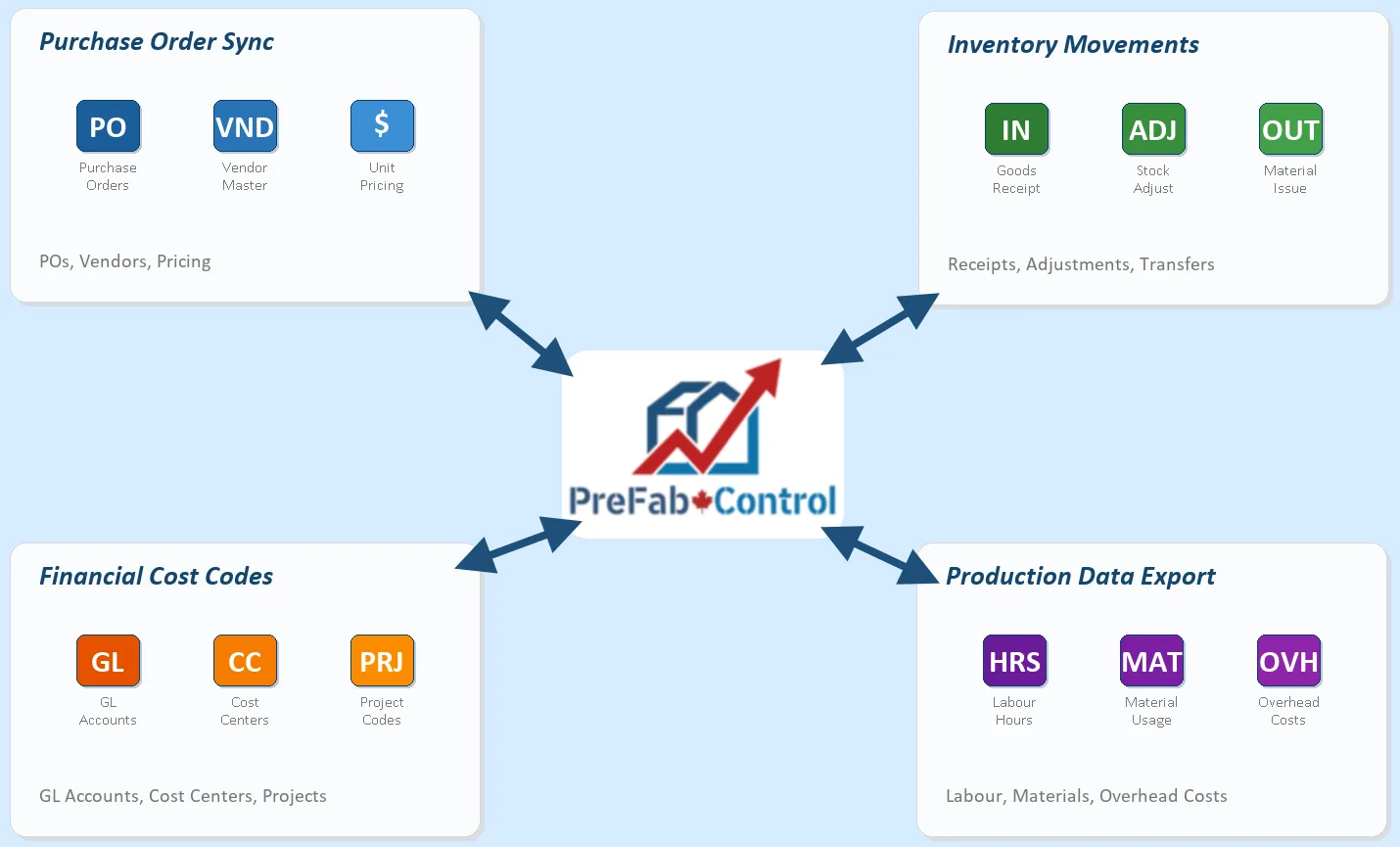 ERP and accounting systems integration diagram