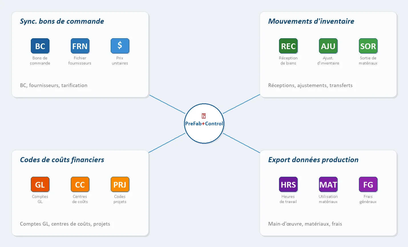 Diagramme d'intégration ERP et systèmes comptables